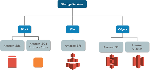 AWS Storage and Service Types