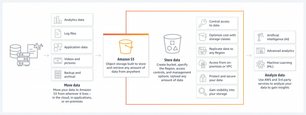 Amazon S3