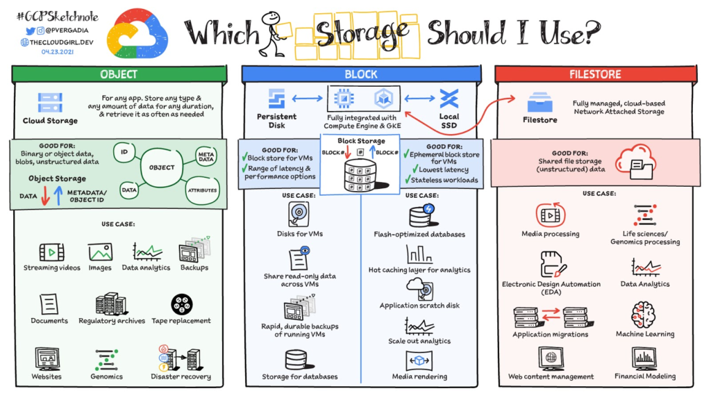 GCP Block Storage