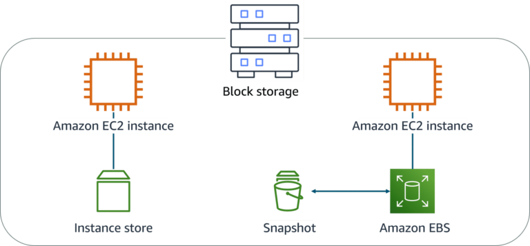 Amazon Elastic Block Store (Amazon EBS)